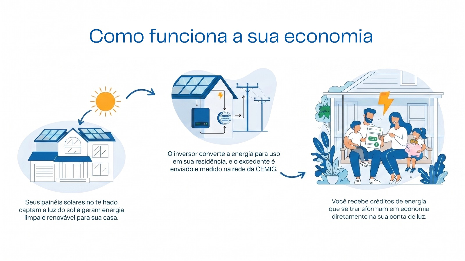 Como funciona a sua economia: painéis solares captam a luz do sol, o inversor converte a energia e o excedente gera créditos na conta de luz