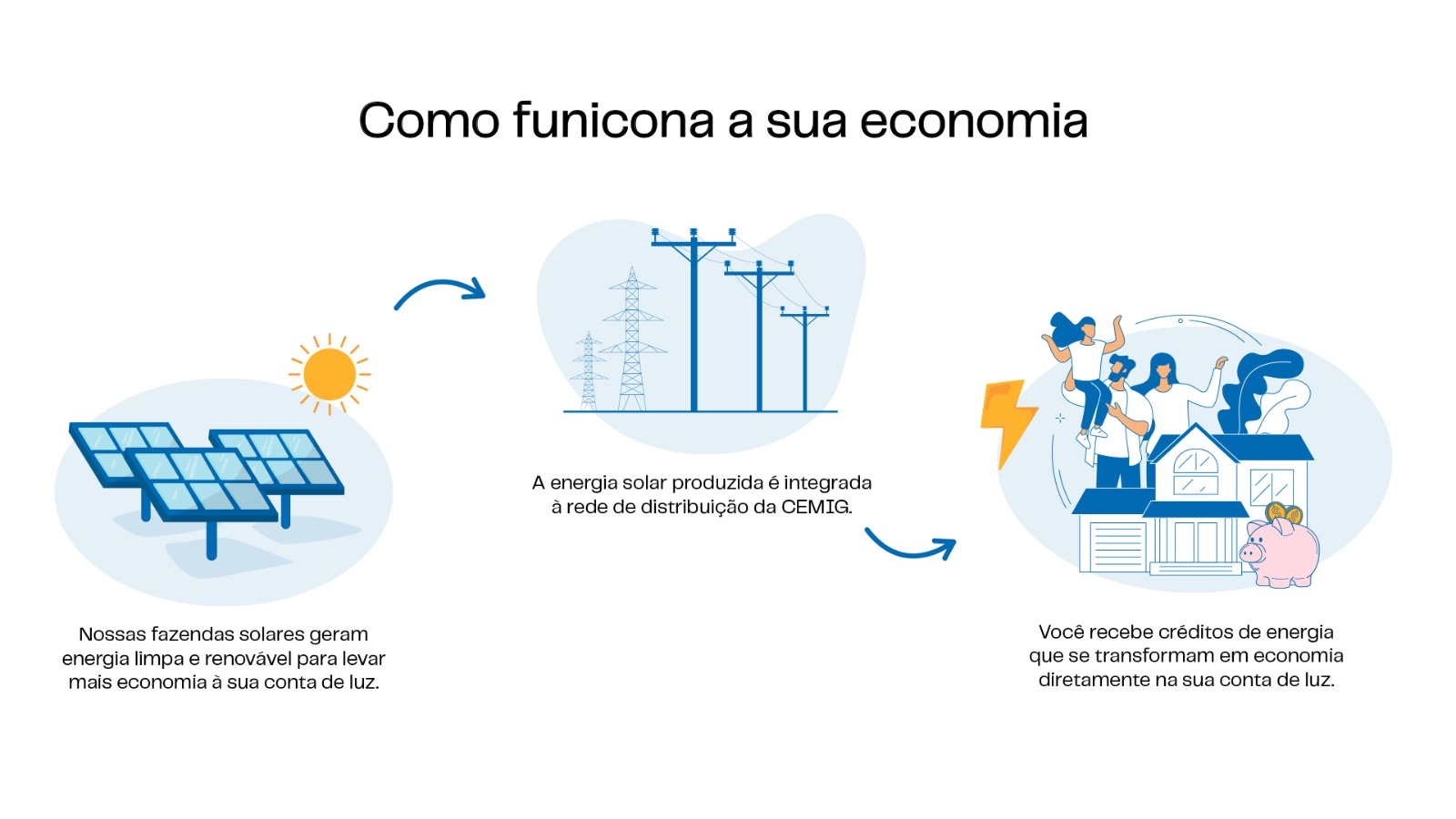 Como funciona a sua economia: fazendas solares geram energia, integrada à rede de distribuição, e você recebe créditos de energia na conta de luz